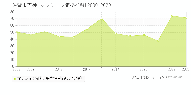 佐賀市天神のマンション価格推移グラフ 