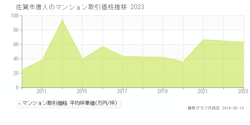 佐賀市唐人のマンション価格推移グラフ 