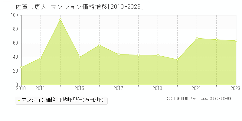 唐人(佐賀市)のマンション価格推移グラフ(坪単価)[2010-2023年]