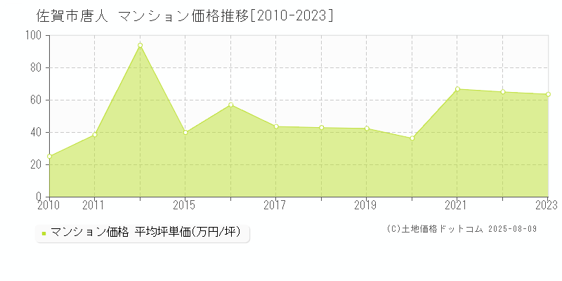 佐賀市唐人のマンション価格推移グラフ 