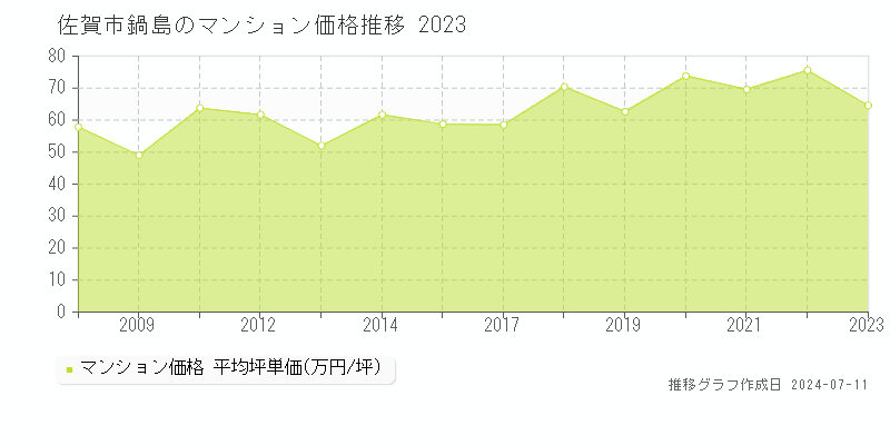 佐賀市鍋島のマンション価格推移グラフ 