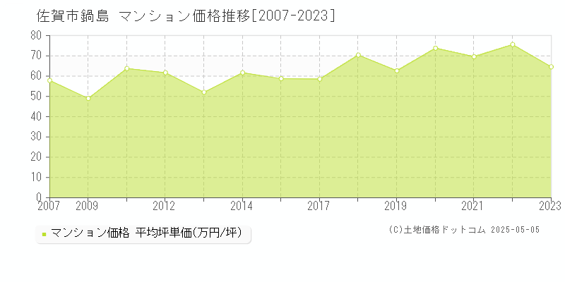 佐賀市鍋島のマンション価格推移グラフ 