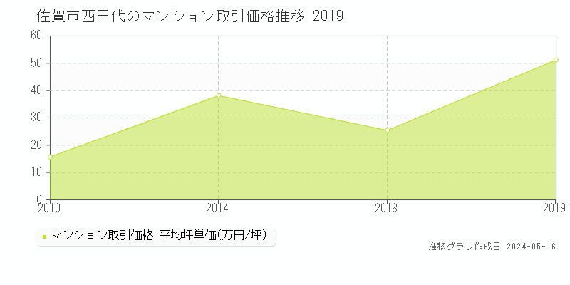 佐賀市西田代のマンション価格推移グラフ 