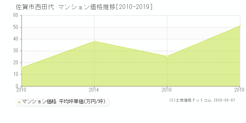 西田代(佐賀市)のマンション価格推移グラフ(坪単価)[2010-2019年]