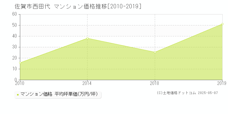 佐賀市西田代のマンション価格推移グラフ 