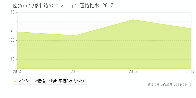 佐賀市八幡小路のマンション価格推移グラフ 