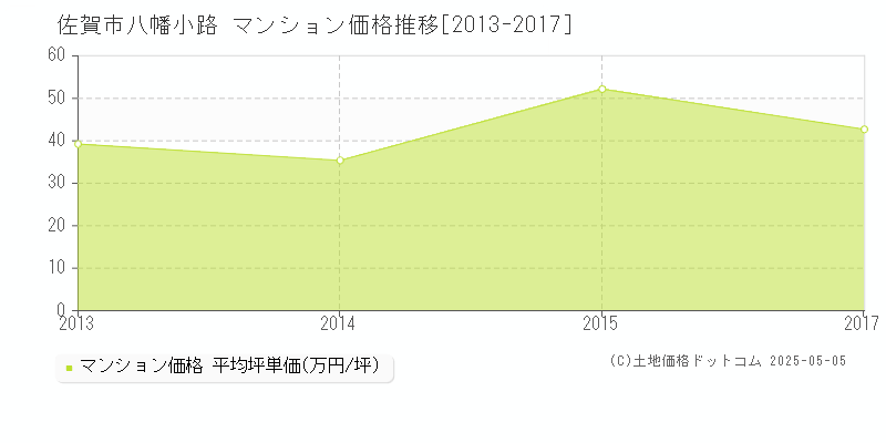 八幡小路(佐賀市)のマンション価格推移グラフ(坪単価)[2013-2017年]