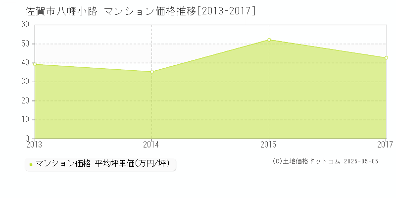 佐賀市八幡小路のマンション価格推移グラフ 