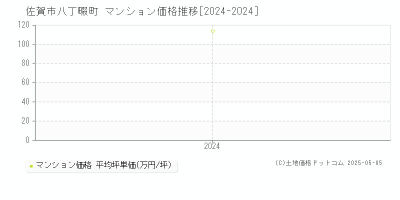 八丁畷町(佐賀市)のマンション価格推移グラフ(坪単価)[2024-2024年]