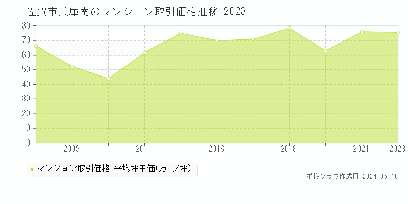佐賀市兵庫南のマンション価格推移グラフ 