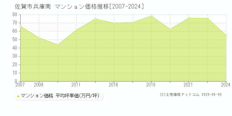 兵庫南(佐賀市)のマンション価格推移グラフ(坪単価)[2007-2024年]