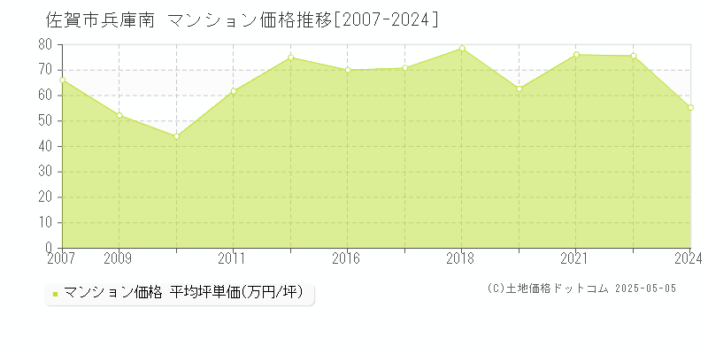 佐賀市兵庫南のマンション価格推移グラフ 