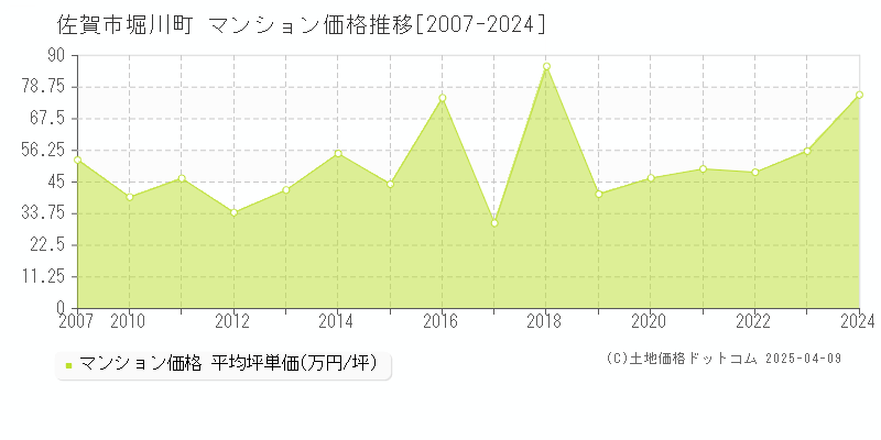 佐賀市堀川町のマンション価格推移グラフ 