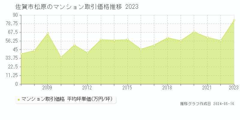 佐賀市松原のマンション価格推移グラフ 