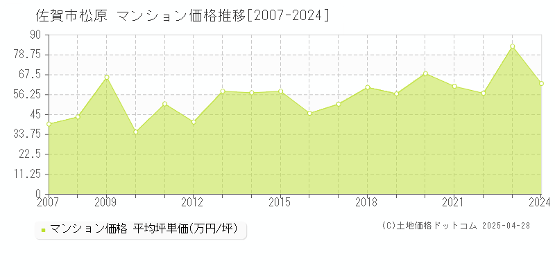 佐賀市松原のマンション価格推移グラフ 