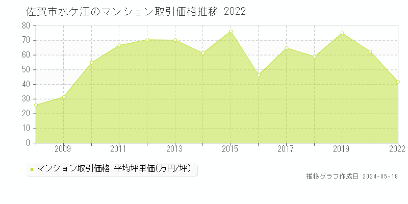 佐賀市水ケ江のマンション価格推移グラフ 