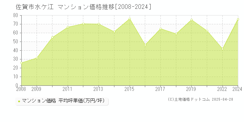 佐賀市水ケ江のマンション価格推移グラフ 