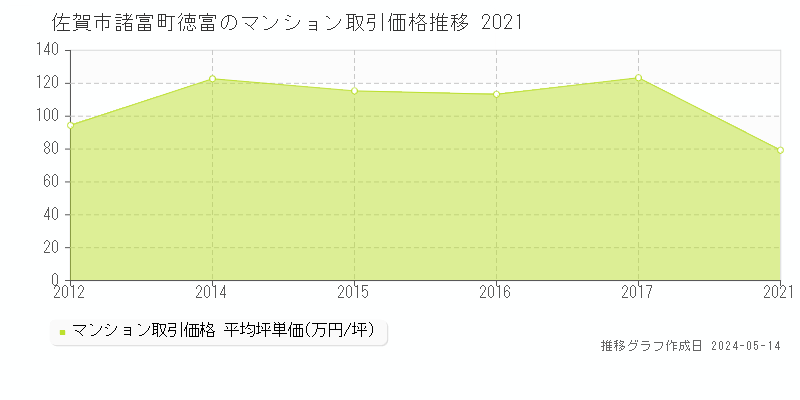 佐賀市諸富町徳富のマンション取引事例推移グラフ 
