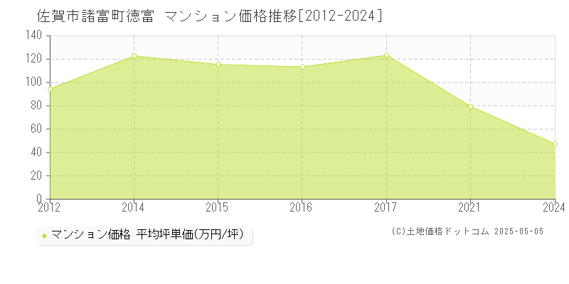 諸富町徳富(佐賀市)のマンション価格推移グラフ(坪単価)[2012-2024年]