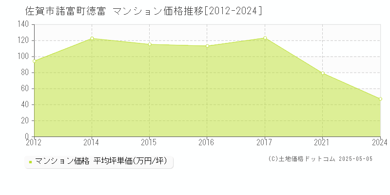 佐賀市諸富町徳富のマンション取引事例推移グラフ 