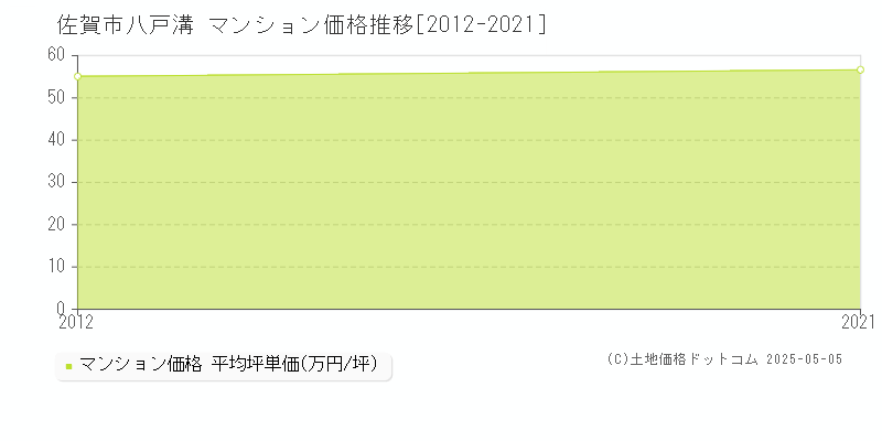 八戸溝(佐賀市)のマンション価格推移グラフ(坪単価)[2012-2021年]