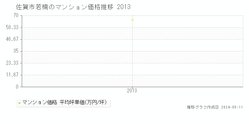 佐賀市若楠のマンション価格推移グラフ 