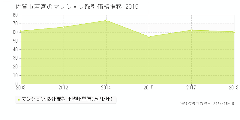 佐賀市若宮のマンション価格推移グラフ 