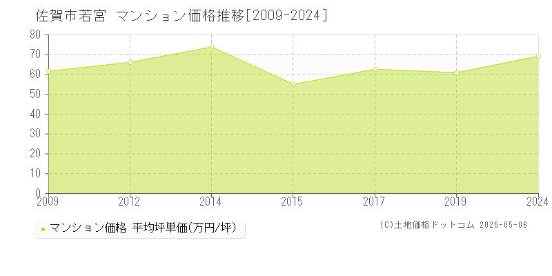 若宮(佐賀市)のマンション価格推移グラフ(坪単価)[2009-2024年]