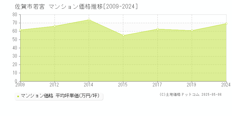 佐賀市若宮のマンション価格推移グラフ 