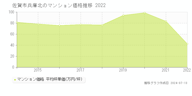 佐賀市兵庫北のマンション価格推移グラフ 