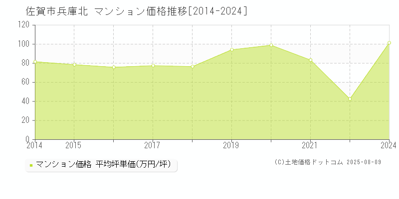兵庫北(佐賀市)のマンション価格推移グラフ(坪単価)[2014-2024年]