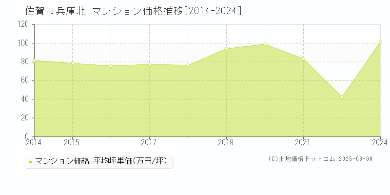 佐賀市兵庫北のマンション価格推移グラフ 