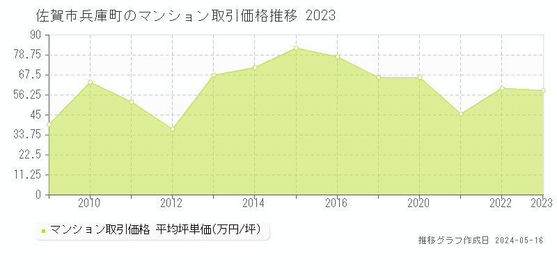 佐賀市兵庫町のマンション価格推移グラフ 