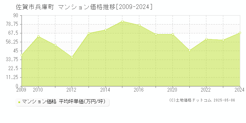 兵庫町(佐賀市)のマンション価格推移グラフ(坪単価)[2009-2024年]