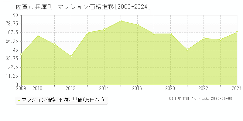 佐賀市兵庫町のマンション価格推移グラフ 