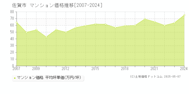 佐賀市(佐賀県)のマンション価格推移グラフ(坪単価)[2007-2024年]