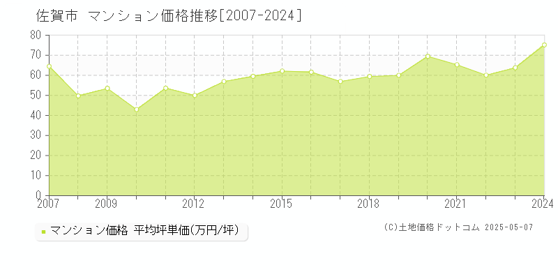 佐賀市全域のマンション価格推移グラフ 