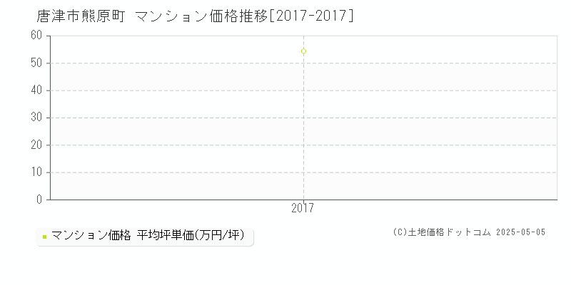 熊原町(唐津市)のマンション価格推移グラフ(坪単価)[2017-2017年]