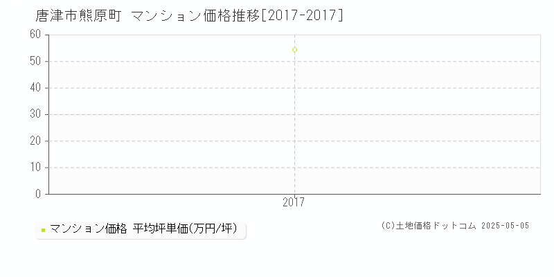 唐津市熊原町のマンション価格推移グラフ 