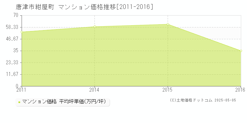 紺屋町(唐津市)のマンション価格推移グラフ(坪単価)[2011-2016年]