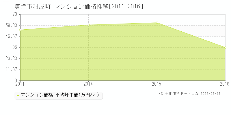 唐津市紺屋町のマンション価格推移グラフ 