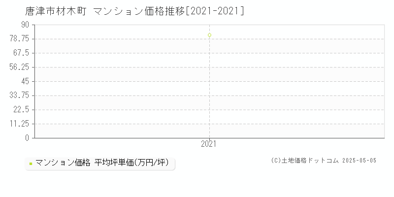 材木町(唐津市)のマンション価格推移グラフ(坪単価)[2021-2021年]