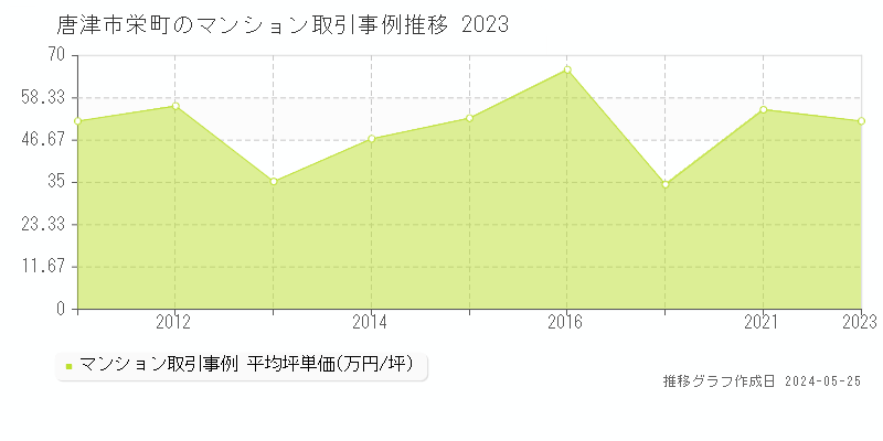 唐津市栄町のマンション価格推移グラフ 