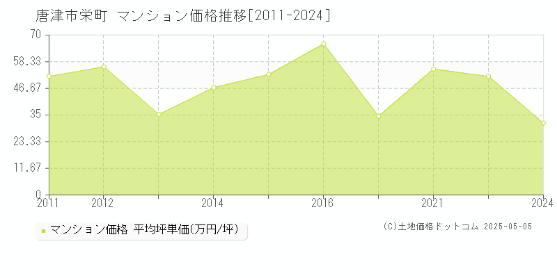 栄町(唐津市)のマンション価格推移グラフ(坪単価)[2011-2024年]