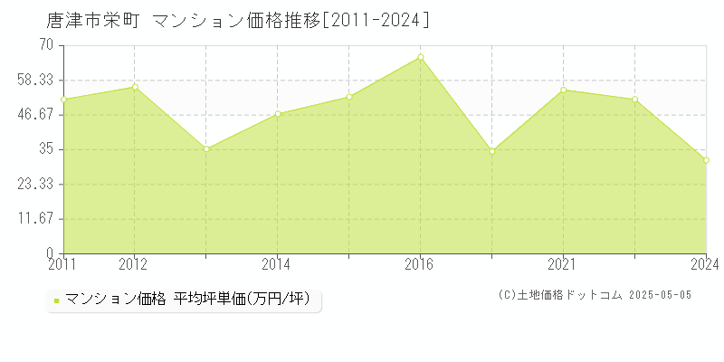 唐津市栄町のマンション価格推移グラフ 