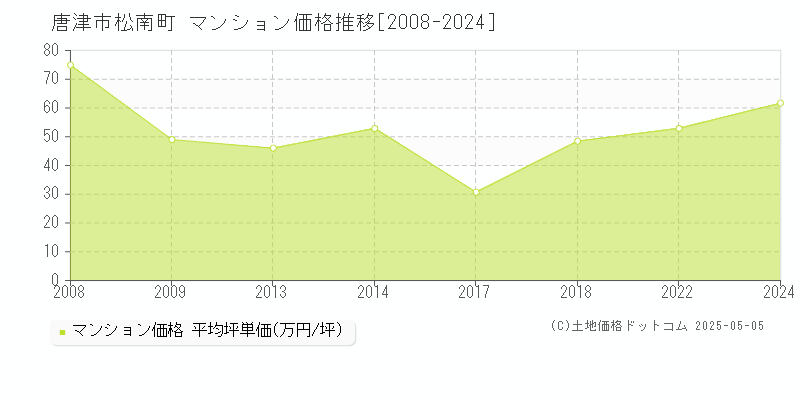 松南町(唐津市)のマンション価格推移グラフ(坪単価)[2008-2024年]