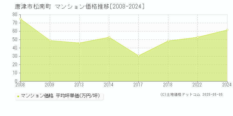 唐津市松南町のマンション価格推移グラフ 