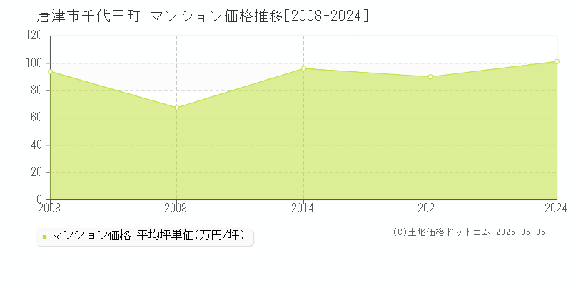 千代田町(唐津市)のマンション価格推移グラフ(坪単価)[2008-2024年]