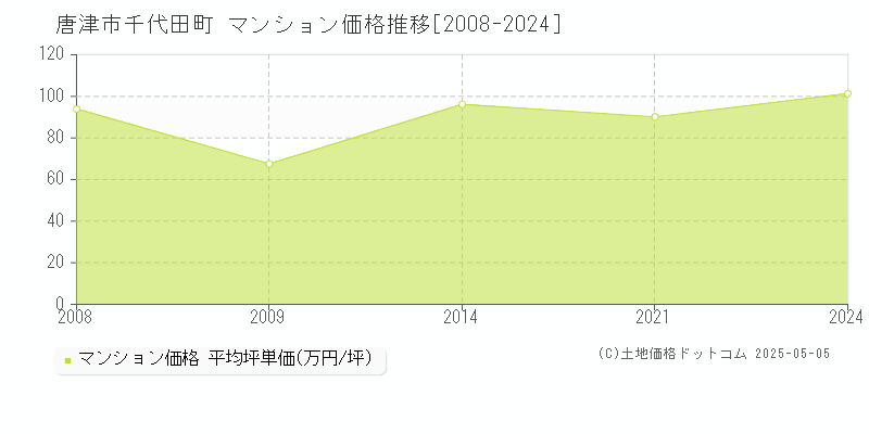 唐津市千代田町のマンション価格推移グラフ 