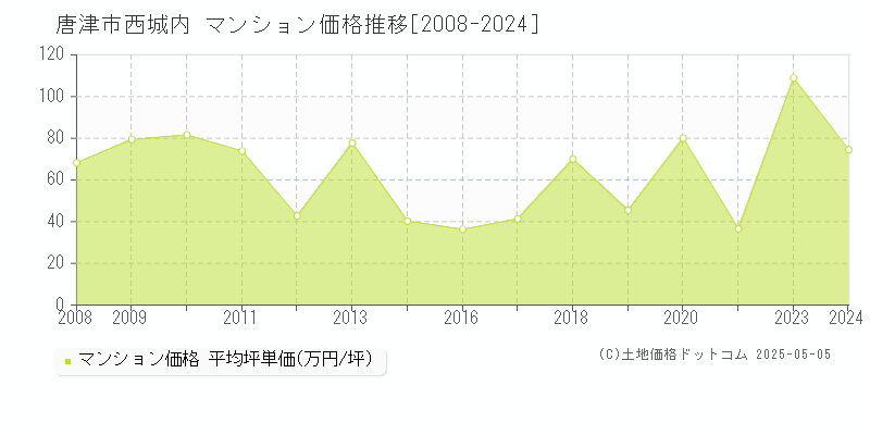 西城内(唐津市)のマンション価格推移グラフ(坪単価)[2008-2024年]